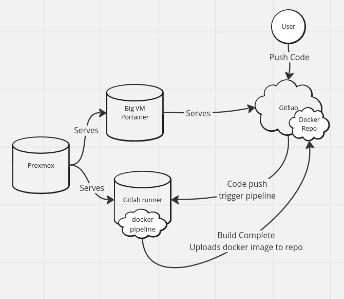 Homelab structure